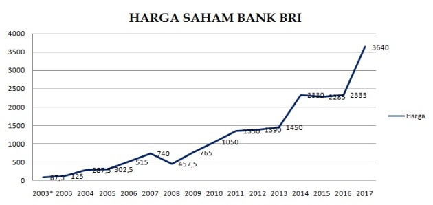 Saham #BBRI (Bank Rakyat Indonesia) | Pusat Informasi